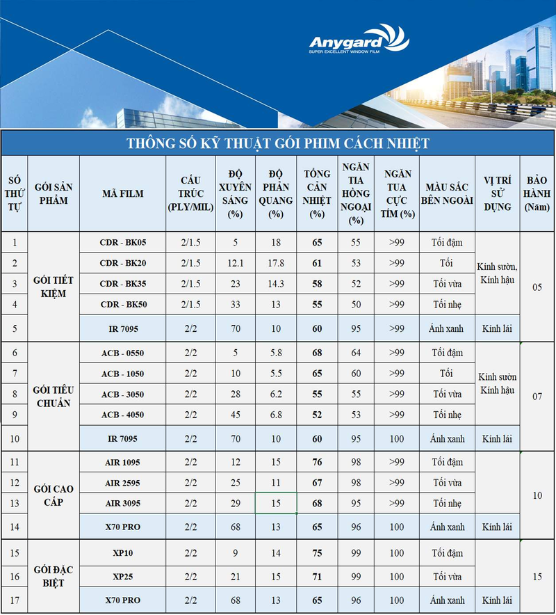 Bảng thông số kỹ thuật của phim cách nhiệt Anygard