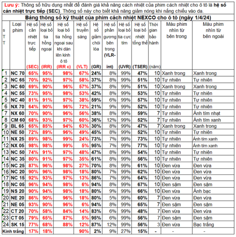 Bảng thông số kỹ thuật của phim cách nhiệt Nexco