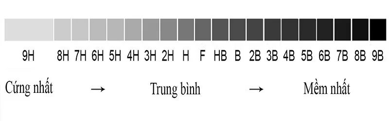 Đo theo thang đo độ cứng bút chì