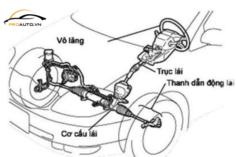 Kiểm tra hệ thống điều khiển trong khoang lái
