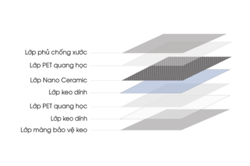 Phim cách  nhiệt Ceramax có cấu tạo từ 7 lớp